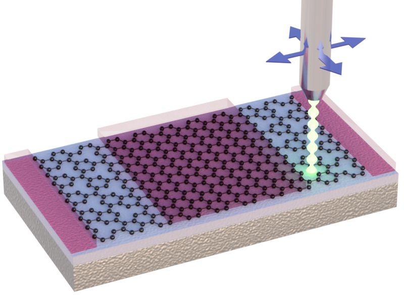 IISc Scientists New Discovery Yields a Giant Leap in Graphene Transistor Performance